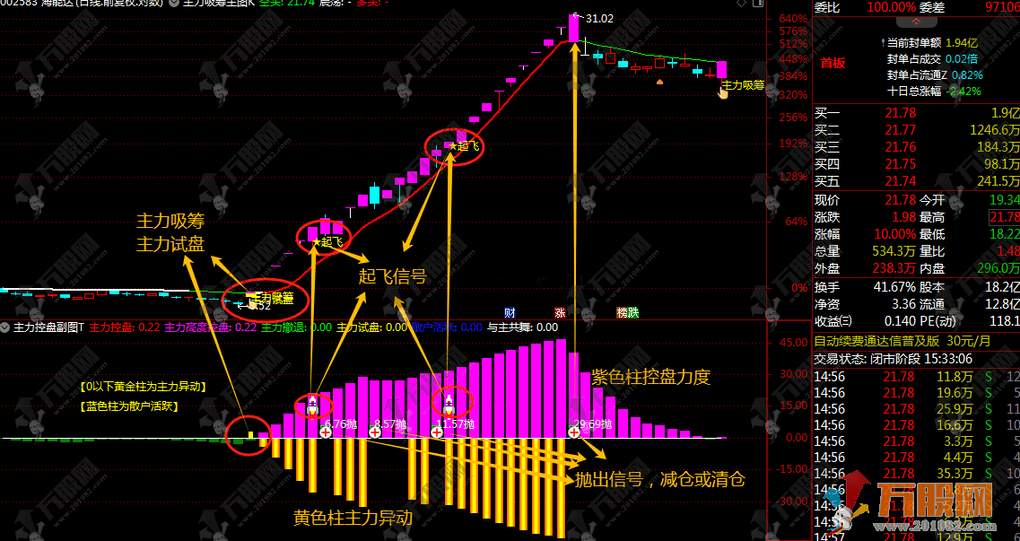 通信达【主力吸筹控盘】1主1幅3选股，主力吸筹+主力控盘双核心 轻松抓妖主升浪 ...