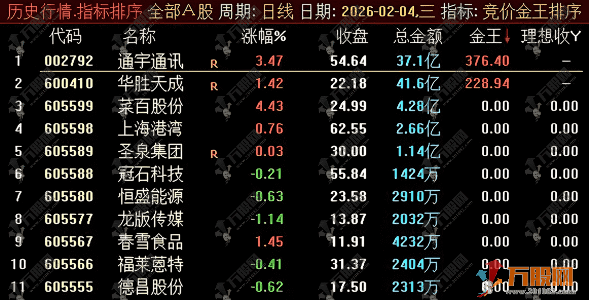 通达信【竞价金王】排序指标，筛选出具备高开潜力、资金抢筹明显且技术形态健康的信号 ... ... ...
