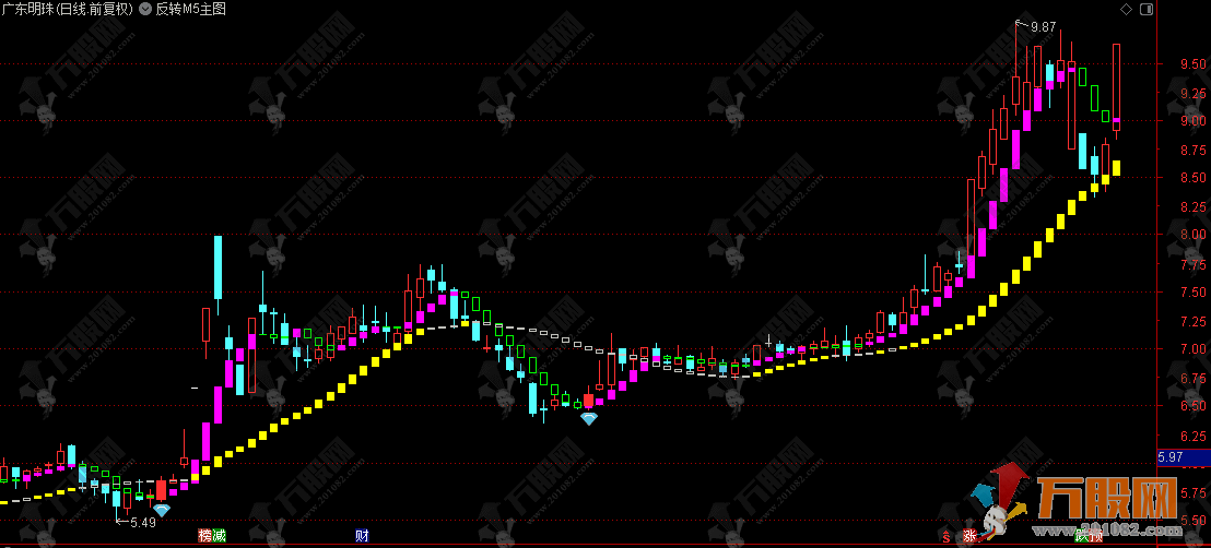 通达信【反转M5】主图指标，低吸类技术指标，逻辑清晰成功率高