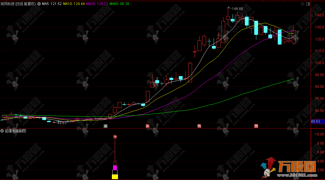 通达信【起爆先锋】副选股指标 捕捉趋势拐点与放量启动信号