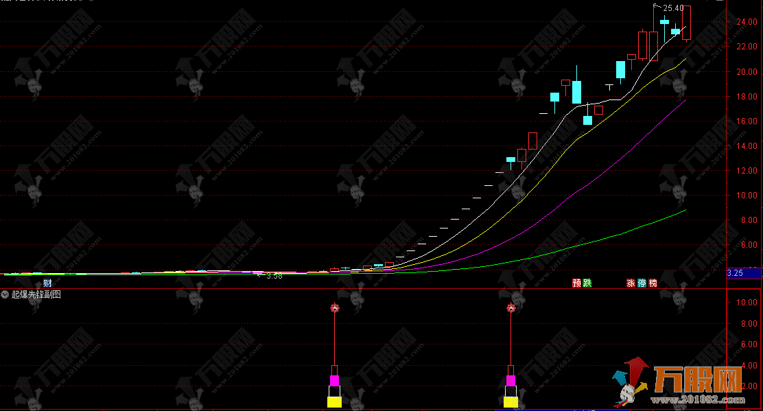 通达信【起爆先锋】副选股指标 捕捉趋势拐点与放量启动信号