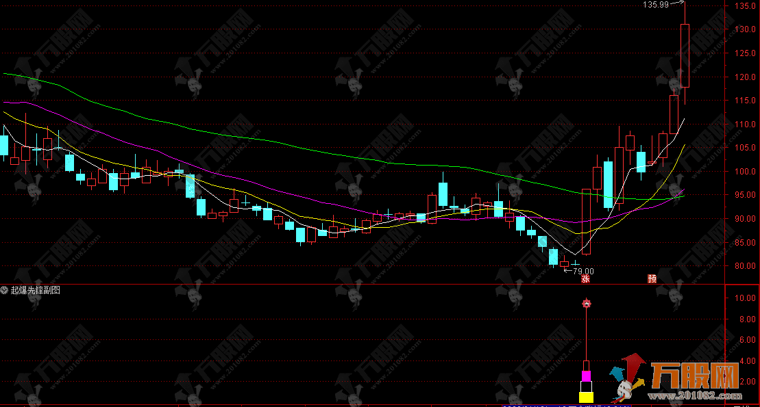 通达信【起爆先锋】副选股指标 捕捉趋势拐点与放量启动信号