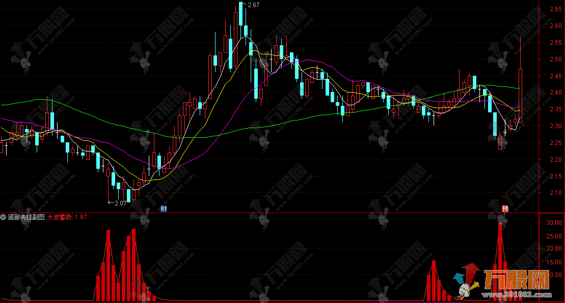 通达信【底部先锋】副图指标，揭示底部奥秘，把握低吸良机！