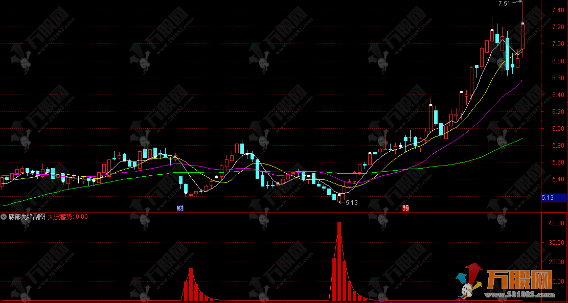 通达信【底部先锋】副图指标，揭示底部奥秘，把握低吸良机！