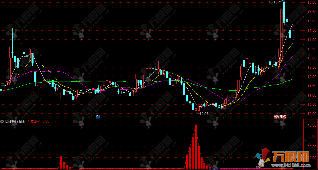 通达信【底部先锋】副图指标，揭示底部奥秘，把握低吸良机！