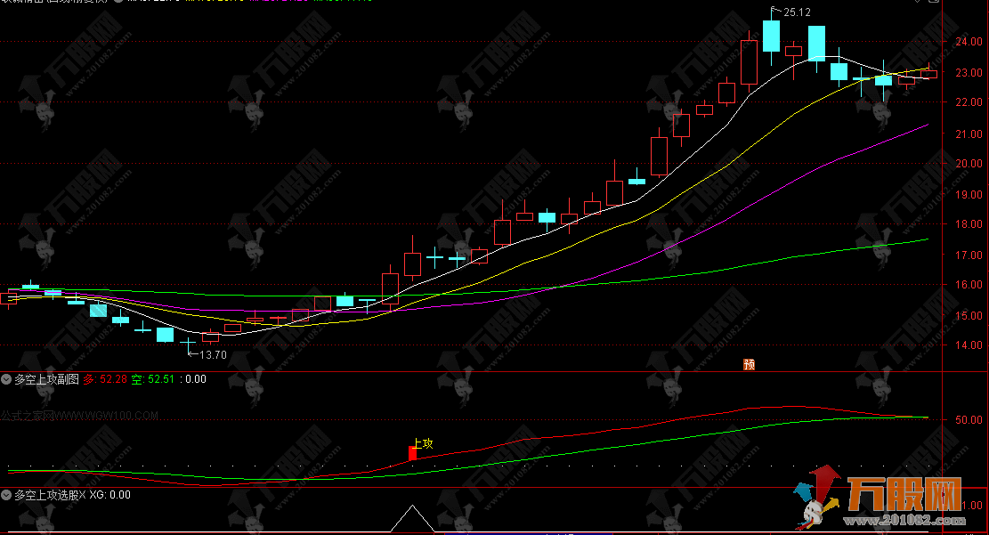 通达信【多空上攻】副选指标，主抓趋势波段大牛指标