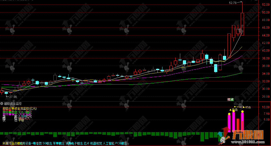 通达信【超级资金监控】副图指标 实时监控市场中超级大单资金的流向与活跃程度 ...