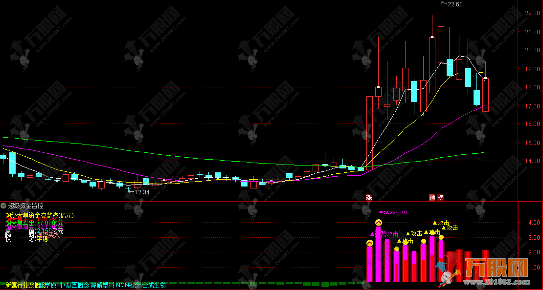 通达信【超级资金监控】副图指标 实时监控市场中超级大单资金的流向与活跃程度 ...
