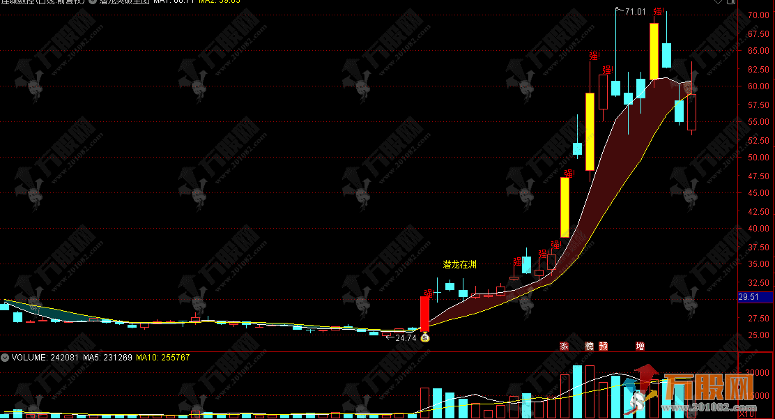 通达信【潜龙突破】主图指标，抓强势起爆点！精准捕捉主力控盘拉升信号