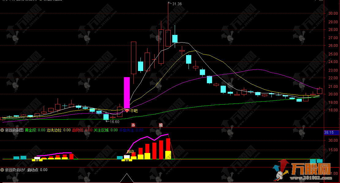 通达信【新趋势启动】主副图精品指标 捕捉强势启动点 2025年全年测评胜率93%  ... ...