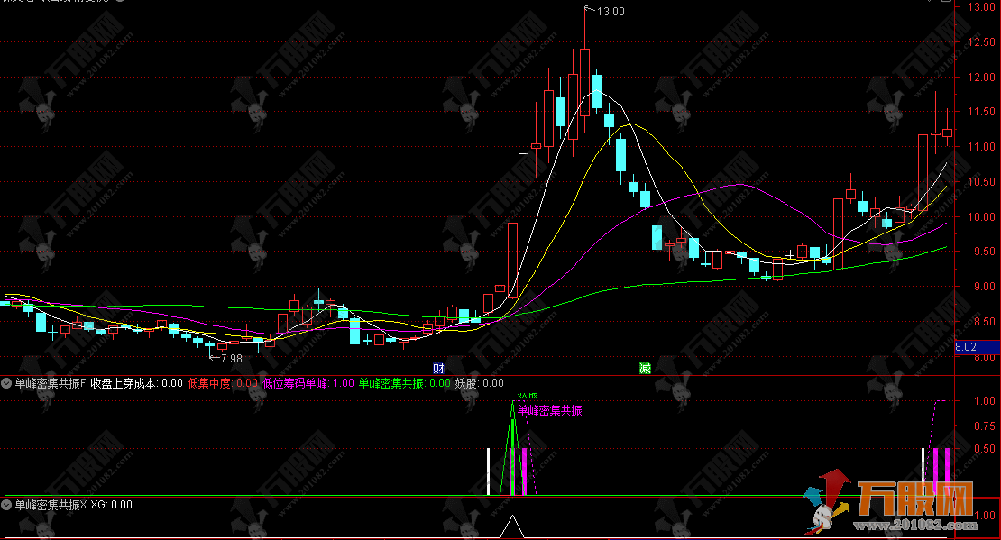 通达信【单峰密集共振】副选股指标 单峰密集共振+涨停回踩妖股捕捉
