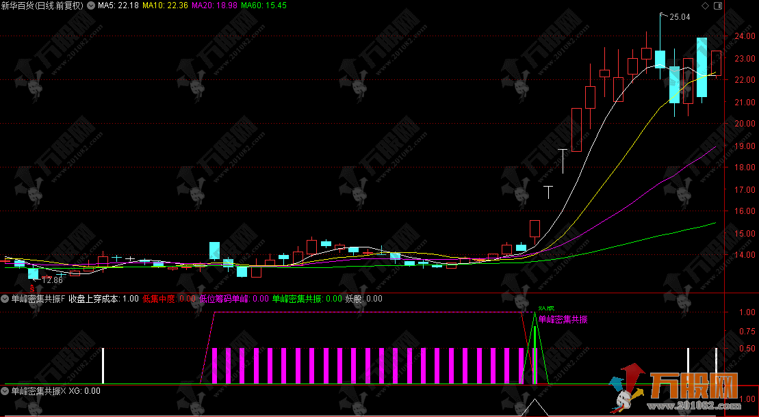 通达信【单峰密集共振】副选股指标 单峰密集共振+涨停回踩妖股捕捉