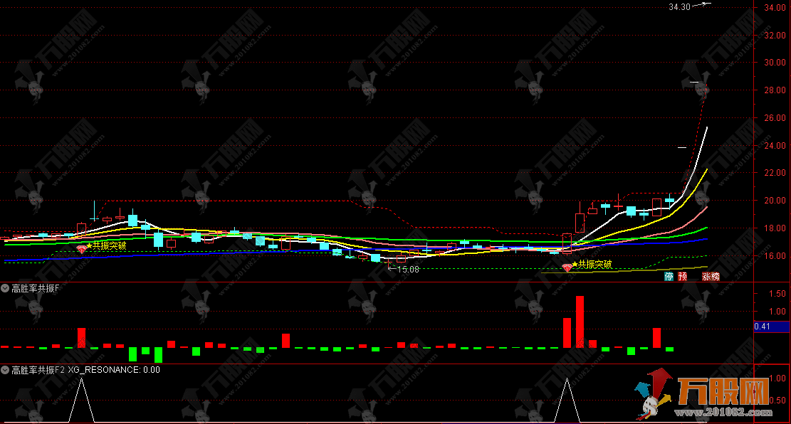 通达信【高胜率共振】主副选指标，筹码+压力位阳线突破+趋势三重维度共振突破 ... ...