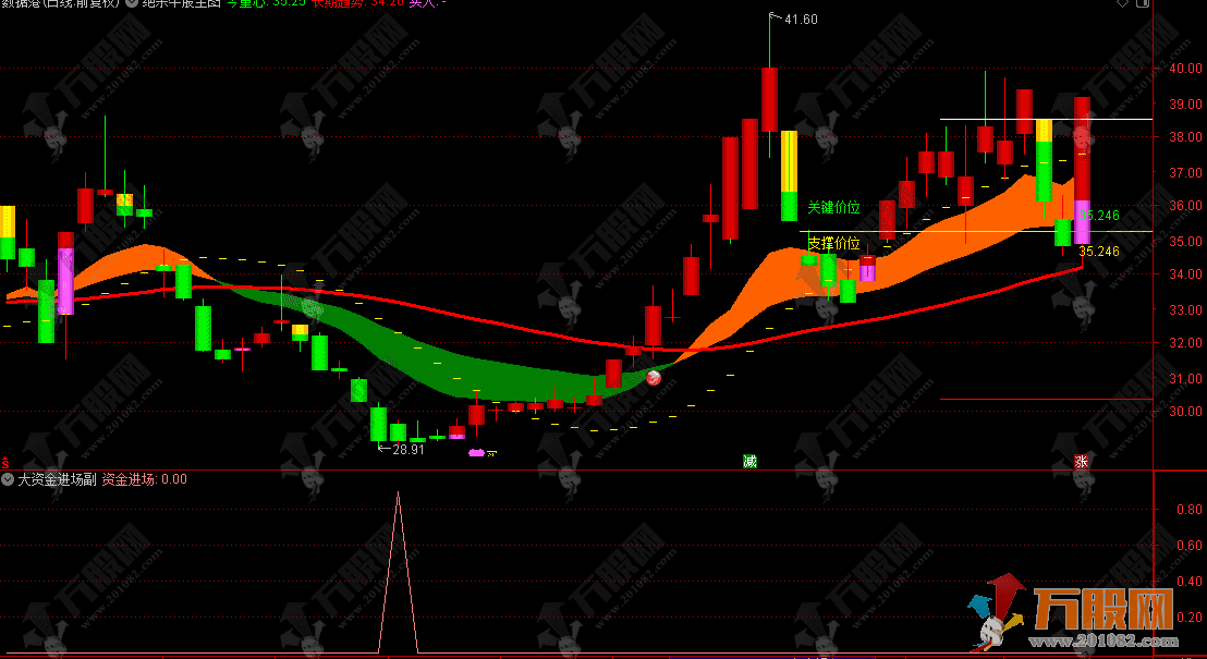 通达信【绝杀牛股+大资金进场】主副图指标组合，波段操作实战指南，无未来函数 ...
