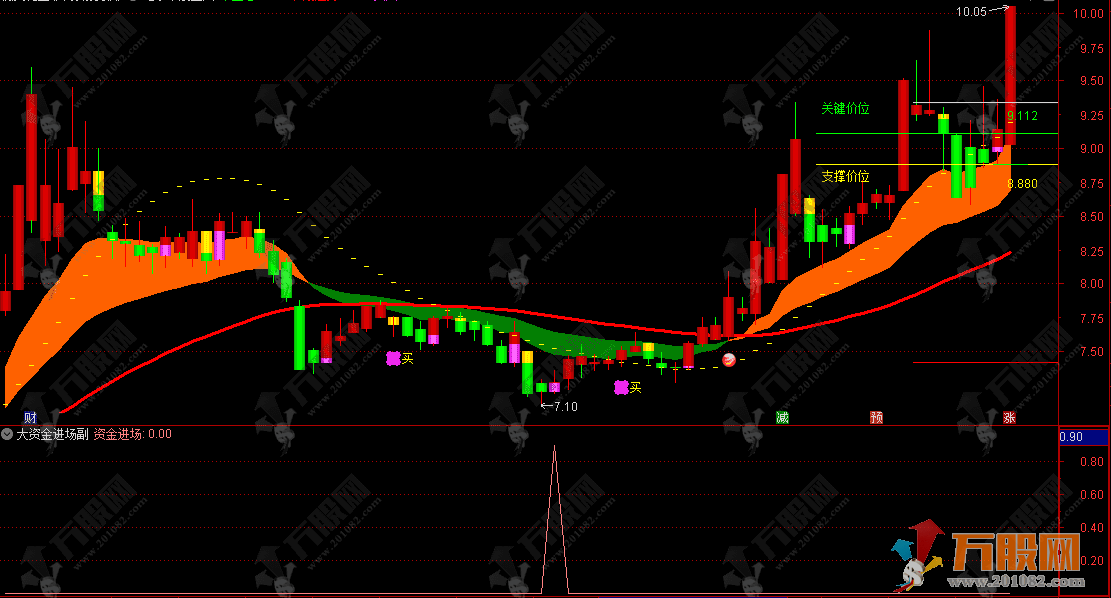 通达信【绝杀牛股+大资金进场】主副图指标组合，波段操作实战指南，无未来函数 ...