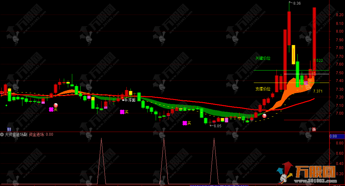 通达信【绝杀牛股+大资金进场】主副图指标组合，波段操作实战指南，无未来函数 ...