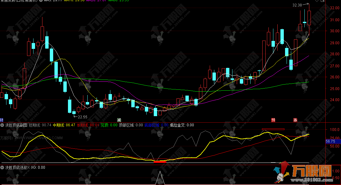 通达信【决胜顶底】副选股指标公式，趋势研判与顶底识别