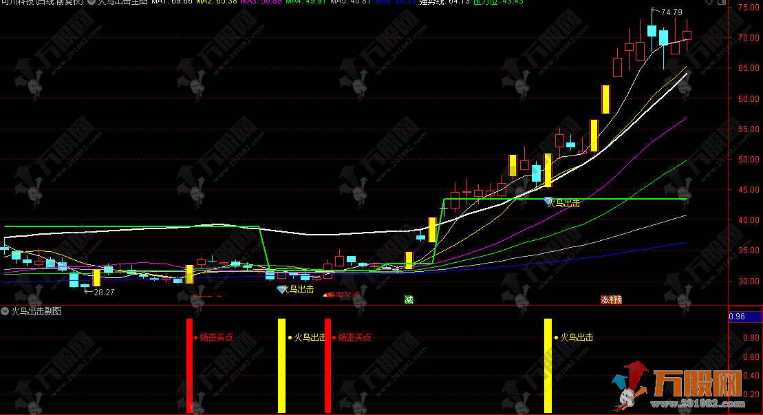 通达信【火鸟出击】主副选指标，从看趋势到找买点的一站式指标工具