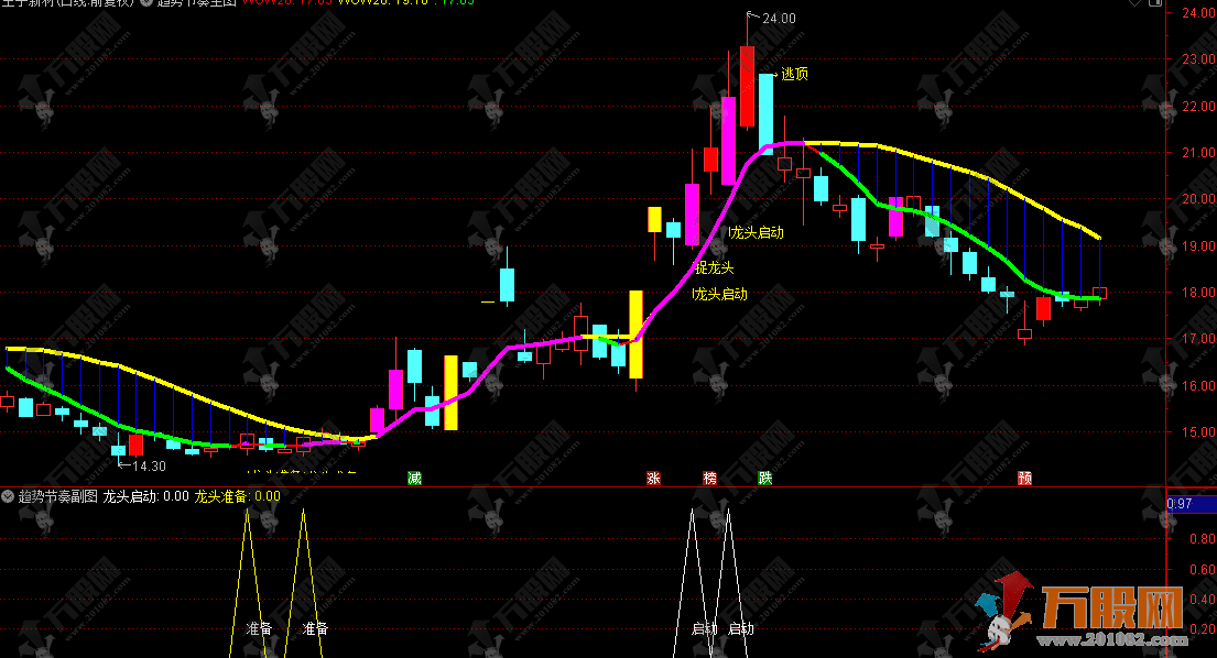 通达信【趋势节奏】主副选，捕捉龙头股的启动节点、准备阶段和逃顶信号