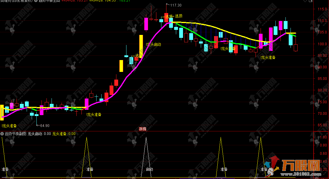 通达信【趋势节奏】主副选，捕捉龙头股的启动节点、准备阶段和逃顶信号