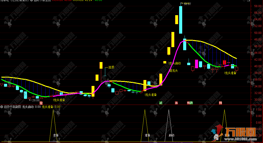 通达信【趋势节奏】主副选，捕捉龙头股的启动节点、准备阶段和逃顶信号