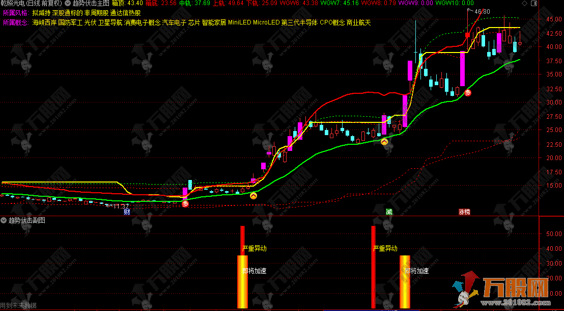 通达信【趋势伏击】主副选，异动加速双核波段擒牛利器