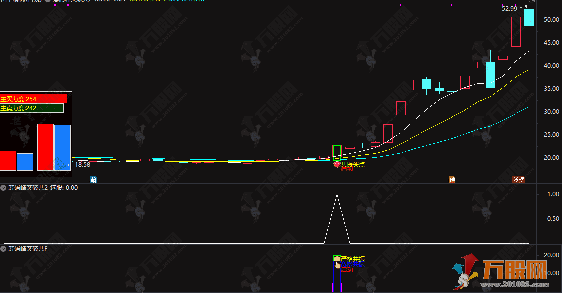通达信【筹码峰突破共振启动】主副选指标，严宽共振启动信号+筹码峰突破