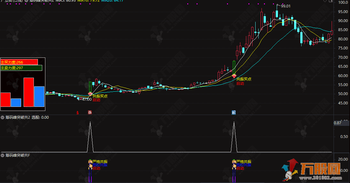 通达信【筹码峰突破共振启动】主副选指标，严宽共振启动信号+筹码峰突破
