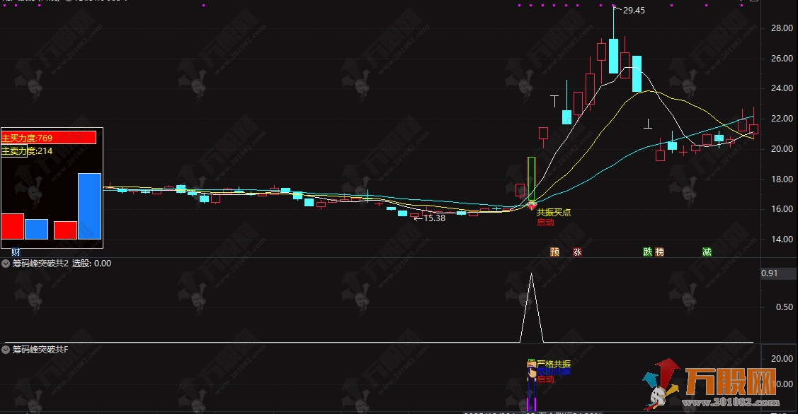 通达信【筹码峰突破共振启动】主副选指标，严宽共振启动信号+筹码峰突破
