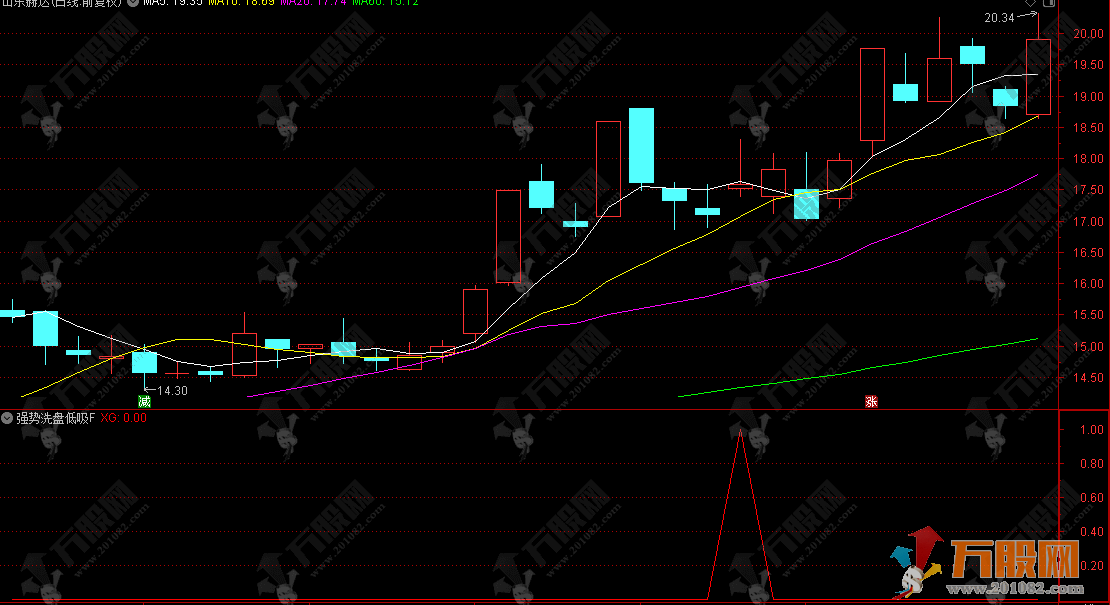 通达信【强势洗盘低吸】副选指标 专门抓强势股洗盘后的低吸机会