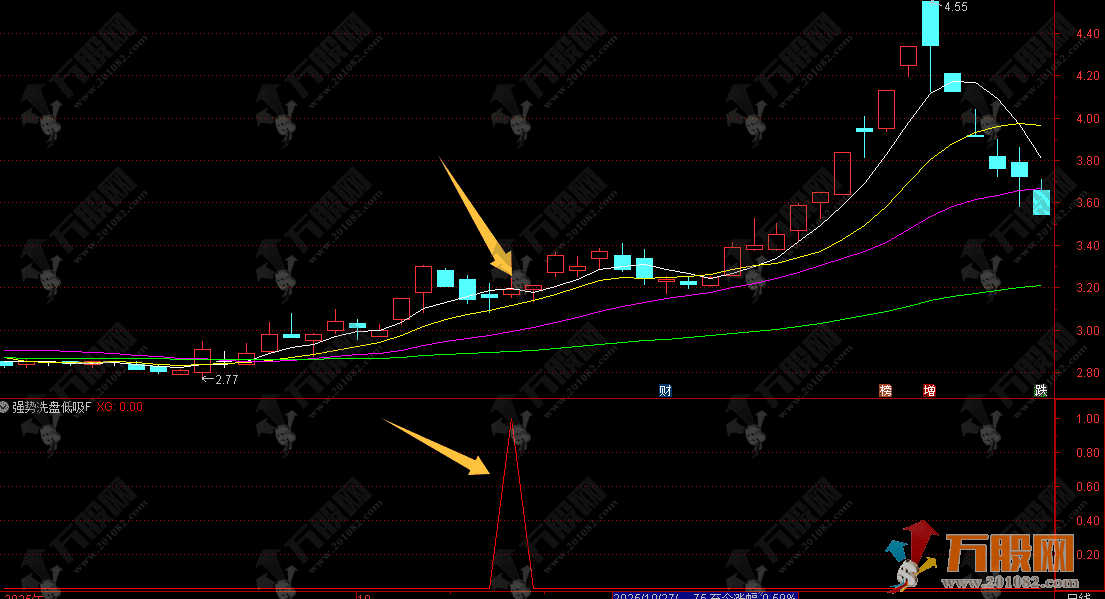 通达信【强势洗盘低吸】副选指标 专门抓强势股洗盘后的低吸机会