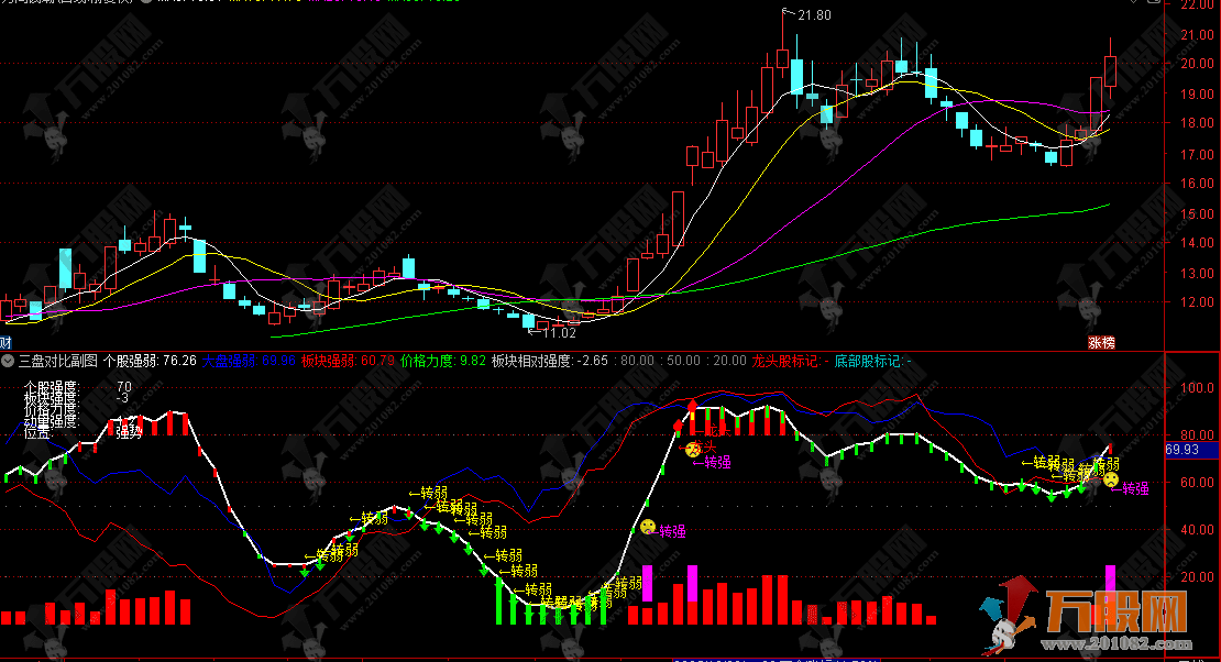 通达信【三盘对比】副图指标 个股板块大盘三盘对比判断合适的买入与卖出点 ...