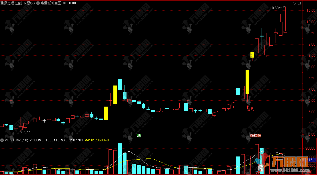 通达信【高量延伸】主选指标 逻辑清晰且实用的一种战法 高量突破选股 