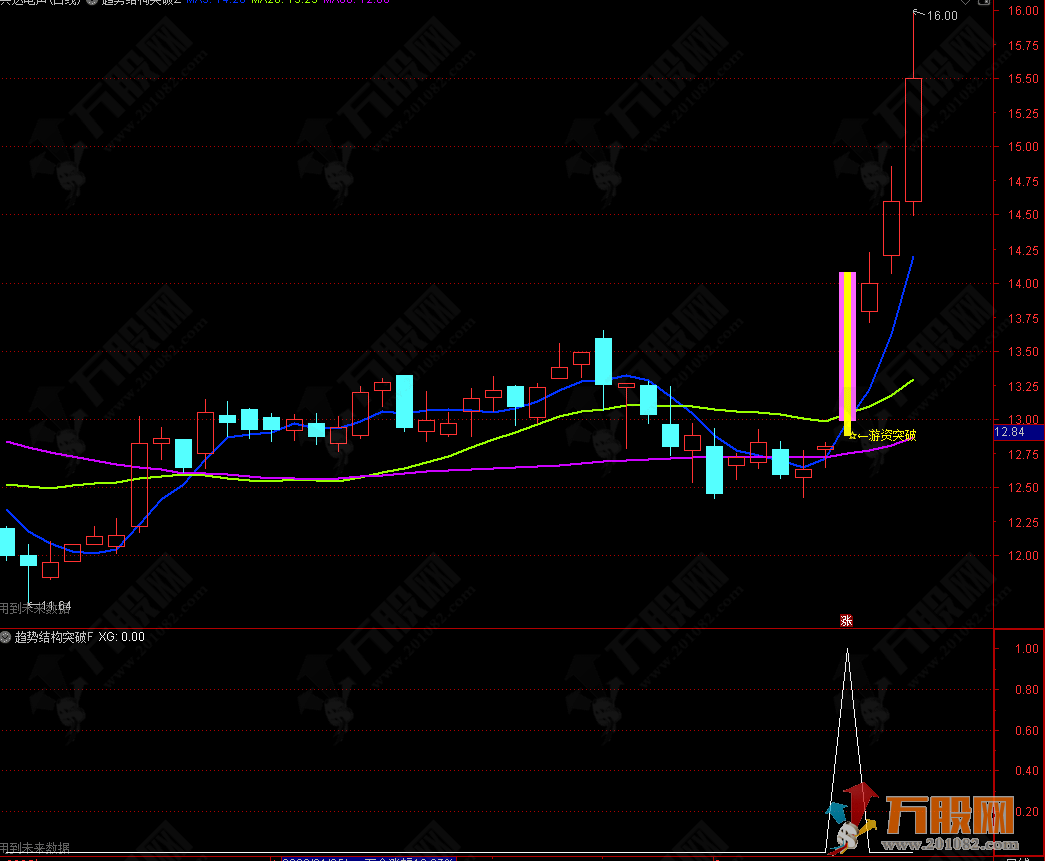 通达信【趋势结构突破】主副选 多周期均线+量能识别潜在的活跃信号