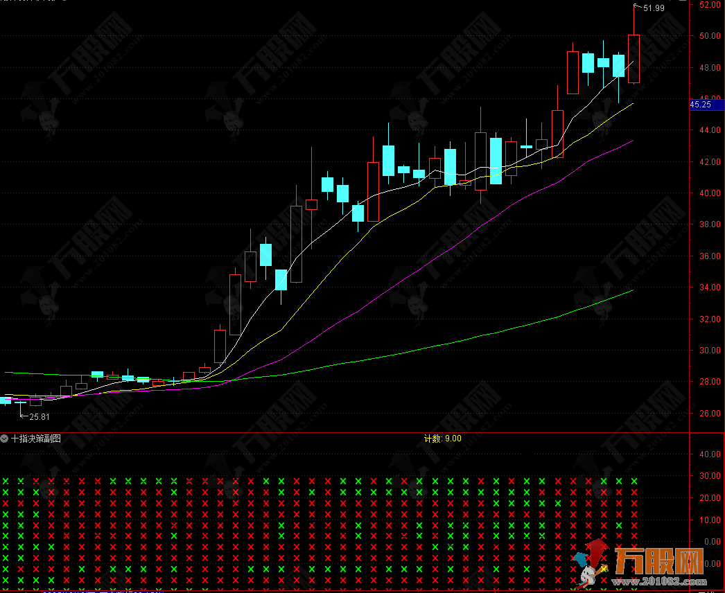 通达信【十指决策】副图指标 11大核心指标共振 一眼看穿买卖信号