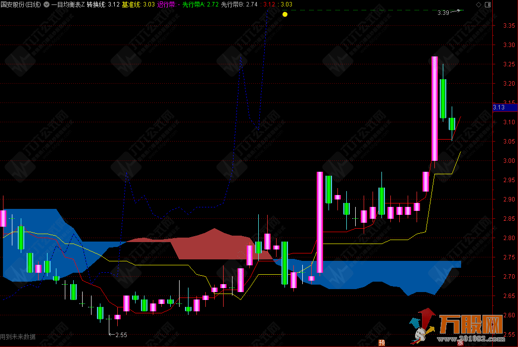 通达信【一目均衡】升级版主图指标，云间识趋势，线里判涨跌