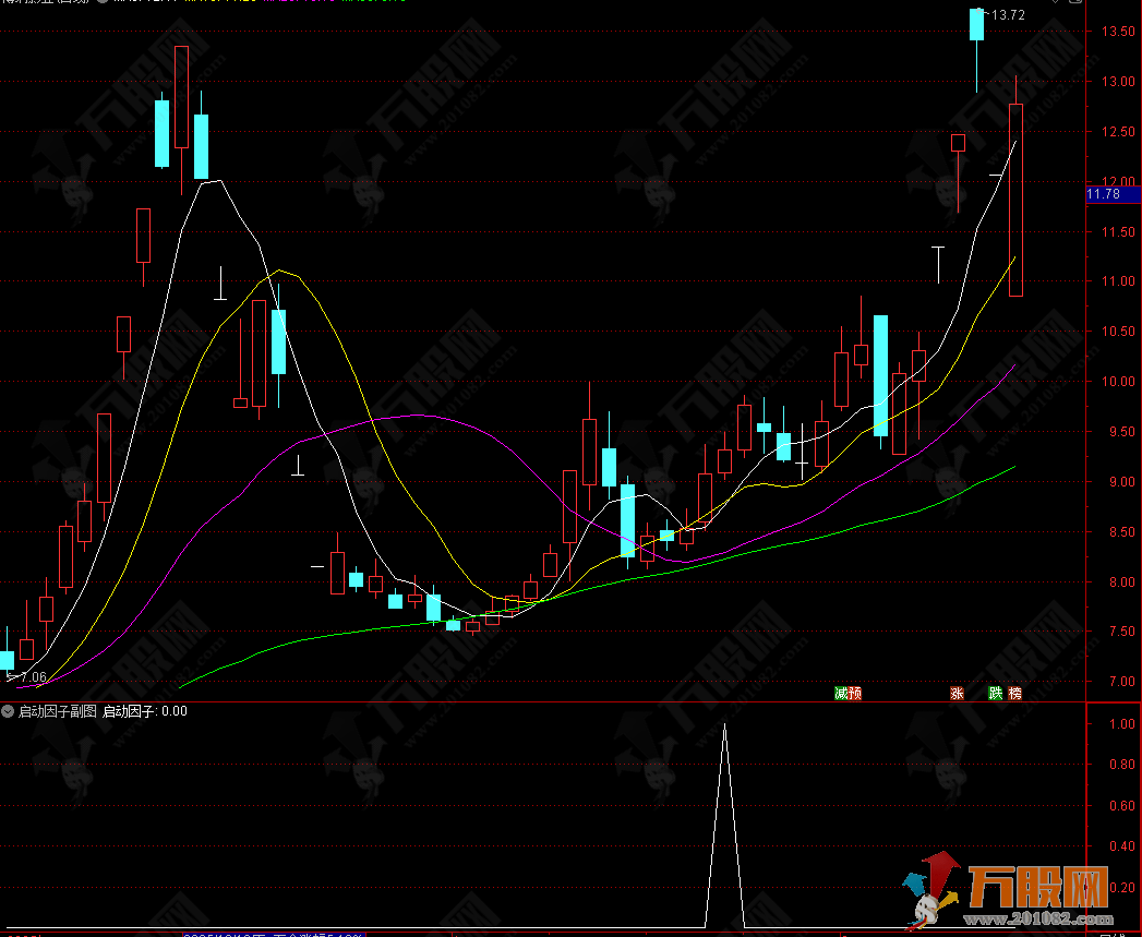 通达信【启动因子】副选指标 捕捉强势股在涨停后的回调买点