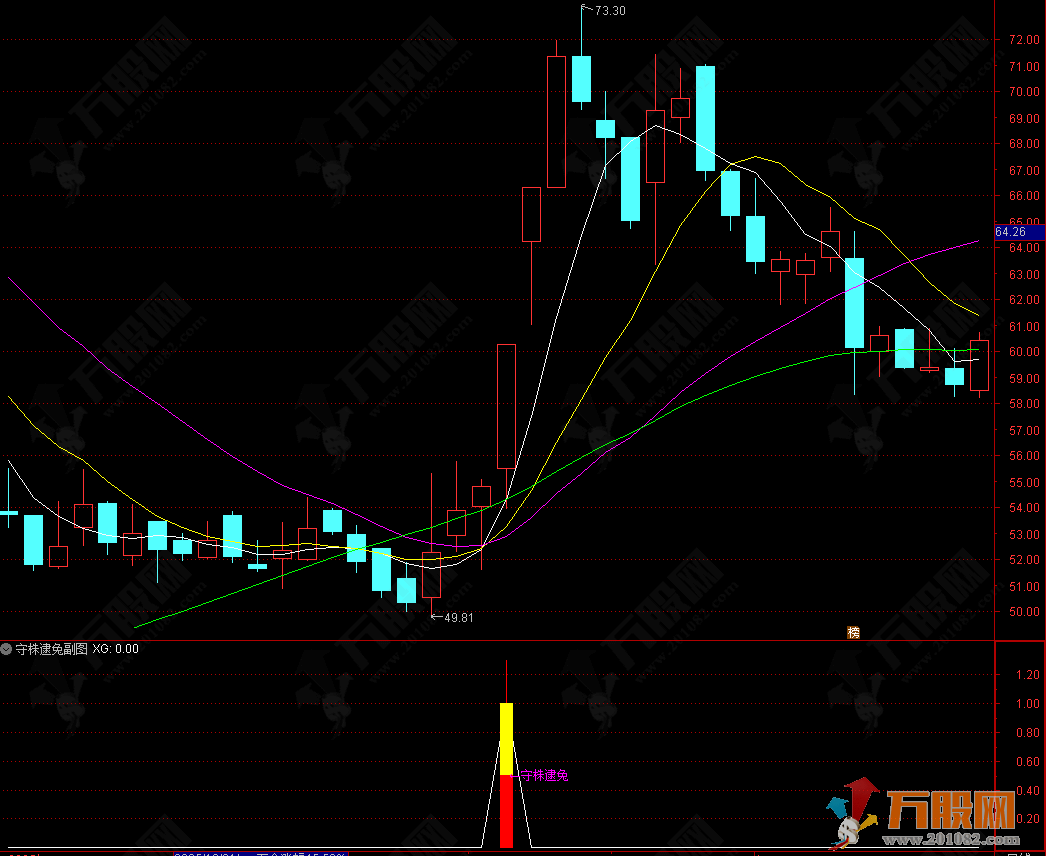 通达信【守株逮兔】改进版副选指标 筛选短期强势突破中期均线的多头趋势信号 ... ...