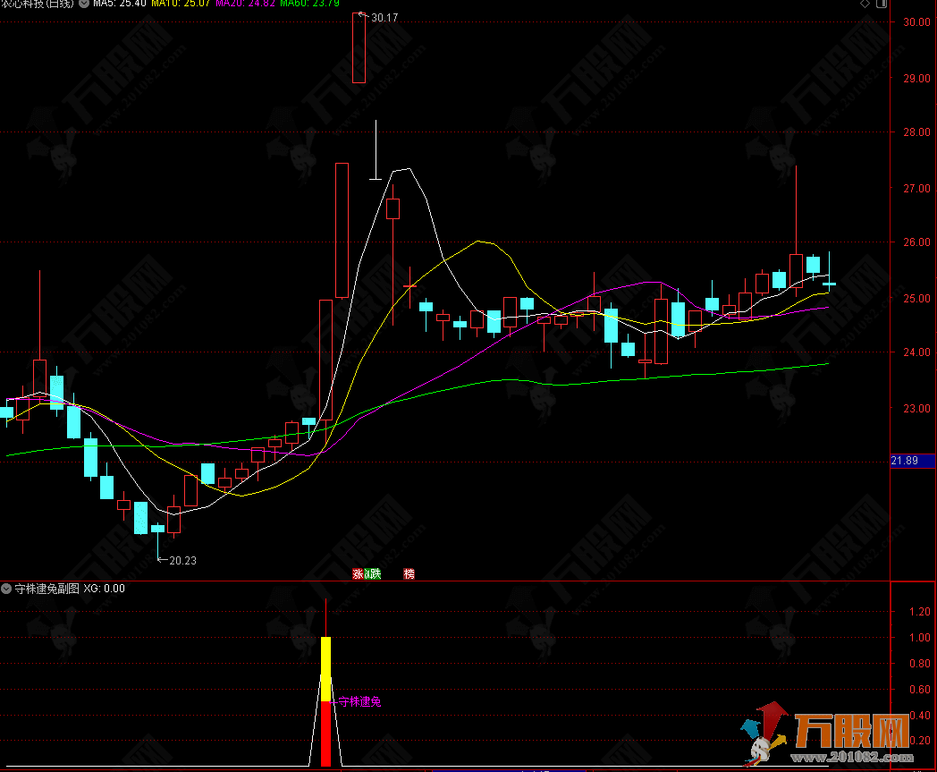 通达信【守株逮兔】改进版副选指标 筛选短期强势突破中期均线的多头趋势信号 ... ...