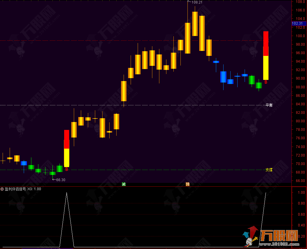 通达信【盈利伴侣】主选指标 结合价格通道和均线趋势辅助判断买卖时机