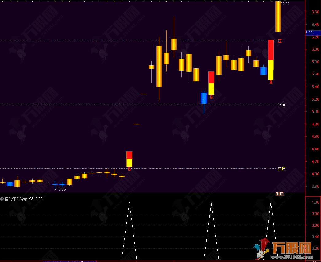 通达信【盈利伴侣】主选指标 结合价格通道和均线趋势辅助判断买卖时机