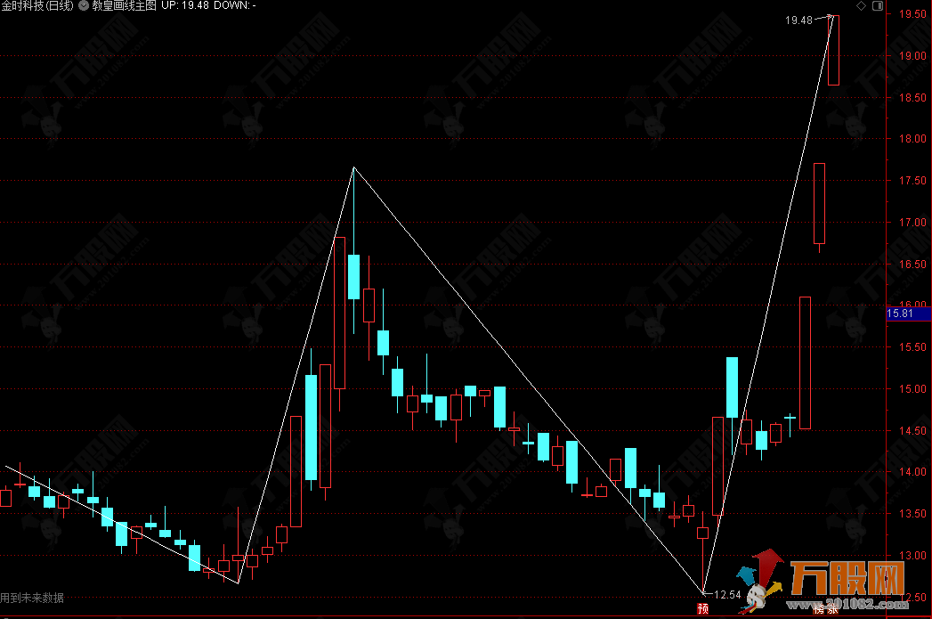 通达信【教皇画线】主图指标 财某学堂教学专用仅供参考不作买卖