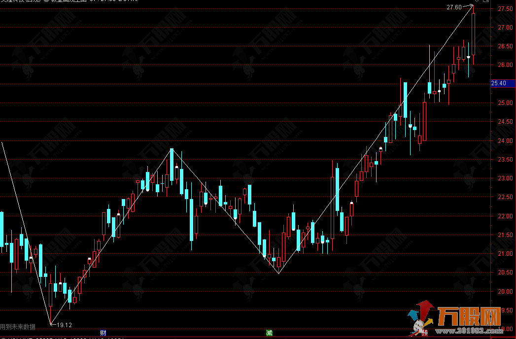 通达信【教皇画线】主图指标 财某学堂教学专用仅供参考不作买卖