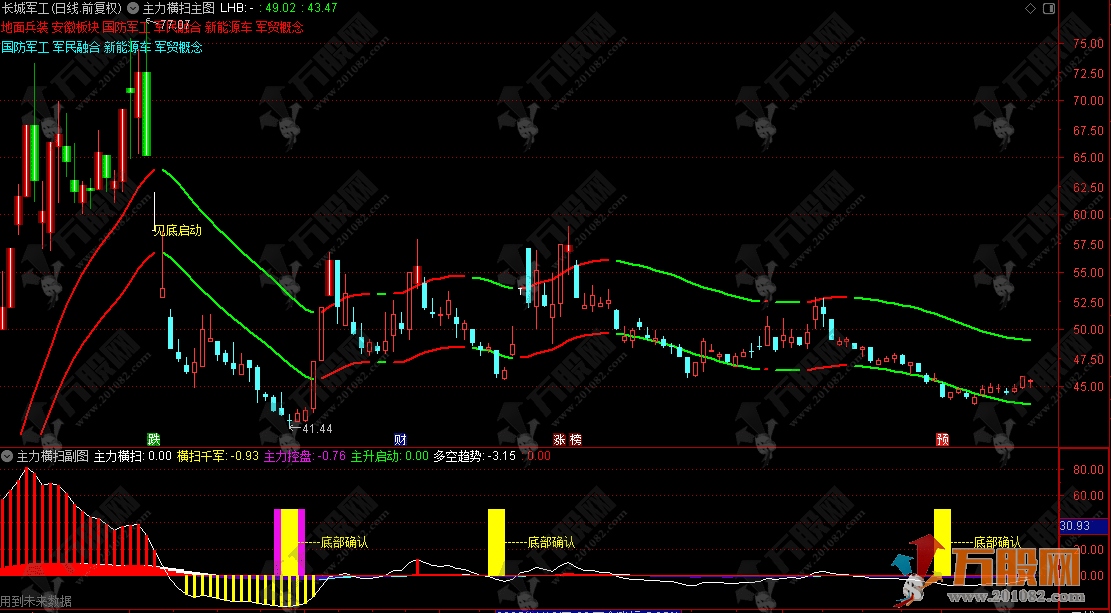通达信【主力横扫】主副选指标 识别主力动向和买卖时机