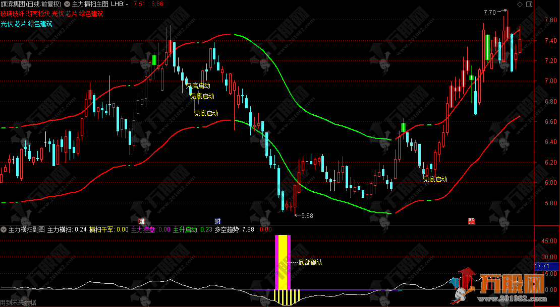通达信【主力横扫】主副选指标 识别主力动向和买卖时机