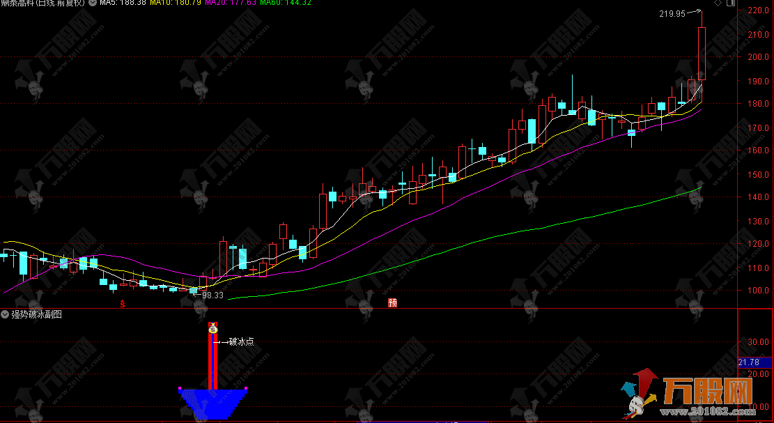 通达信【强势破冰】副选指标，简单好用的短线强势股模式