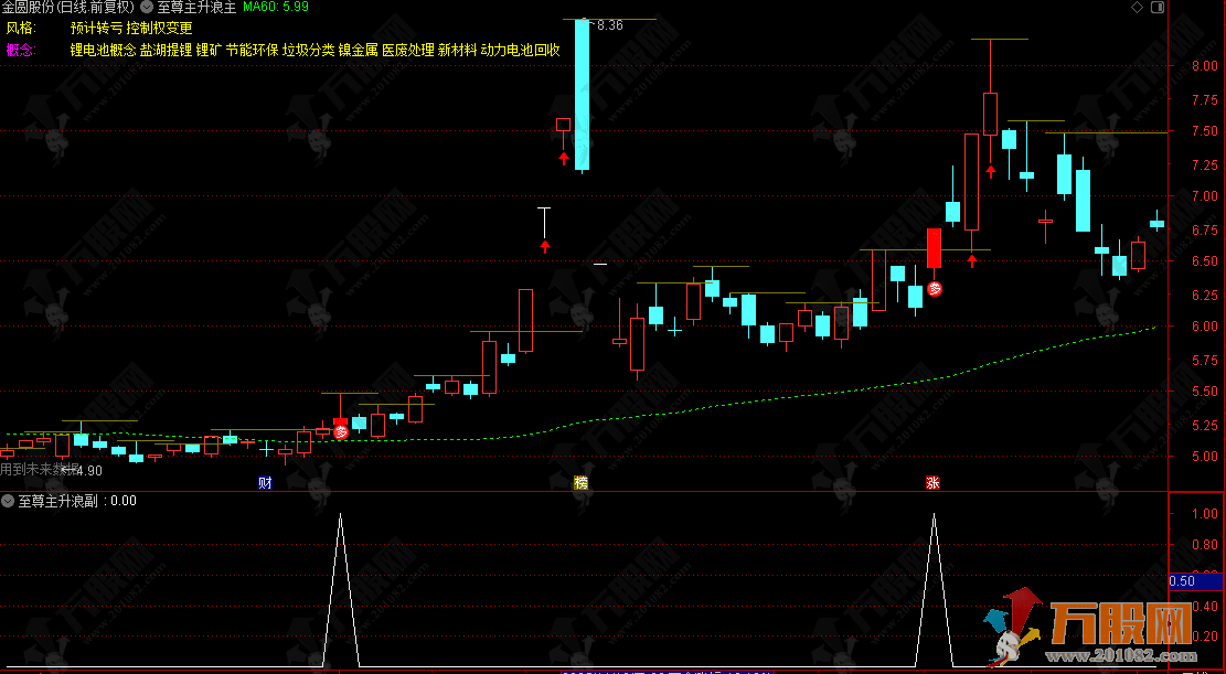 通达信【至尊主升浪】主副选指标，捕捉强势启动点 一个挺不错的宝贝