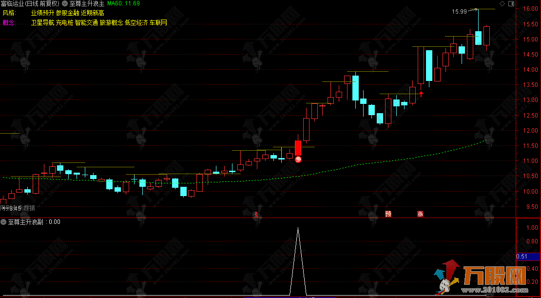 通达信【至尊主升浪】主副选指标，捕捉强势启动点 一个挺不错的宝贝