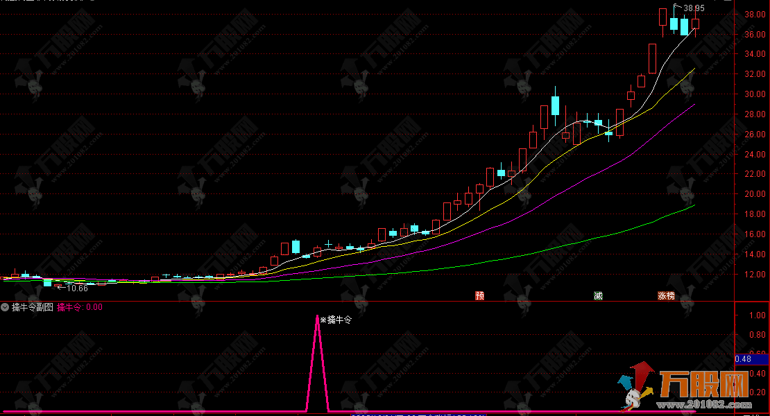 通达信【擒牛令】副选指标，捕捉短线主力快速洗盘拉升信号