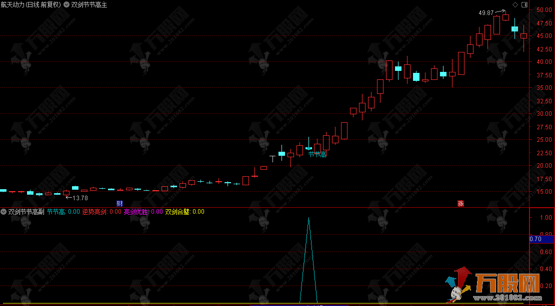 通达信【双剑节节高】主副选指标 步步高+亮剑优胜+逆势亮剑+双剑合